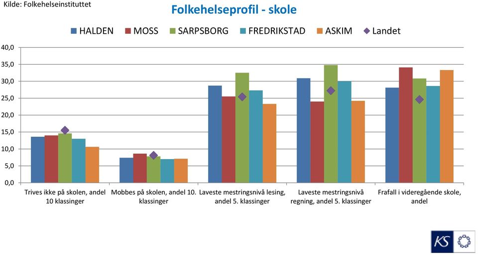 klassinger Mobbes på skolen, andel 10. klassinger Laveste mestringsnivå lesing, andel 5.