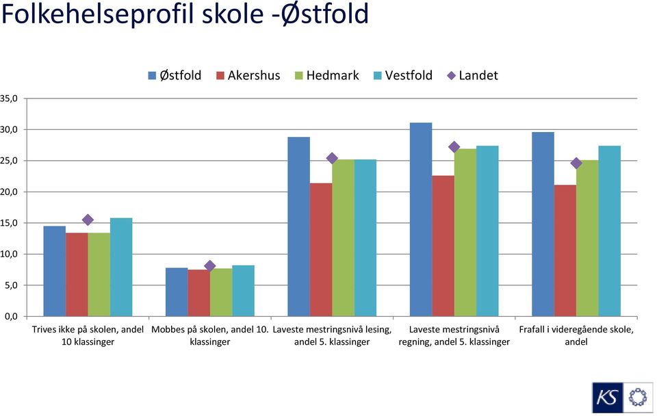 skolen, andel 10. klassinger Laveste mestringsnivå lesing, andel 5.