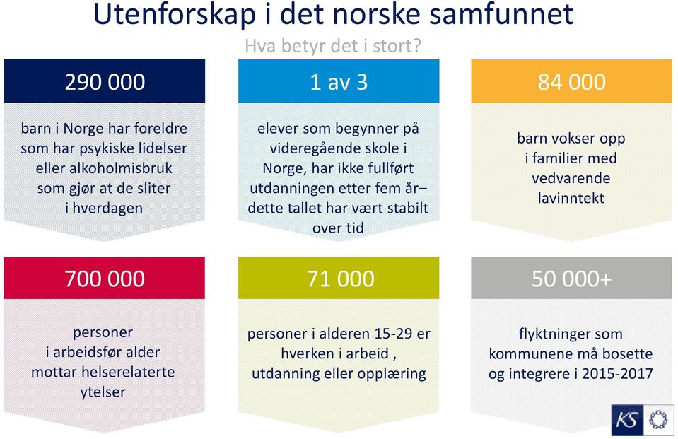 som begynner på videregående skole i Norge, har ikke fullført utdanningen etter fem år dette tallet har vært stabilt over tid 71 000 barnvokser