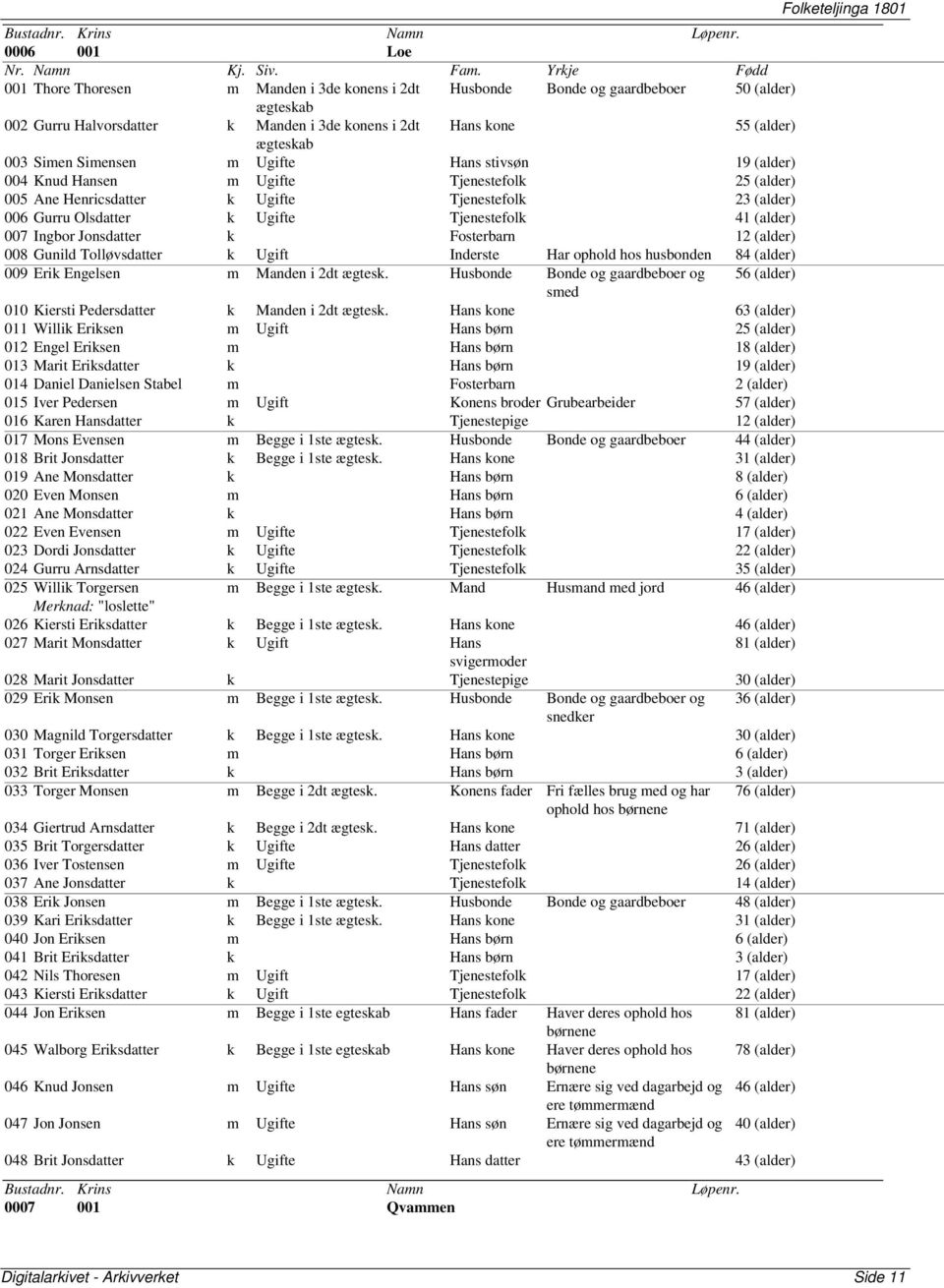 (alder) 007 Ingbor Jonsdatter k Fosterbarn 12 (alder) 008 Gunild Tolløvsdatter k Ugift Inderste Har ophold hos husbonden 84 (alder) 009 Erik Engelsen m Manden i 2dt ægtesk.