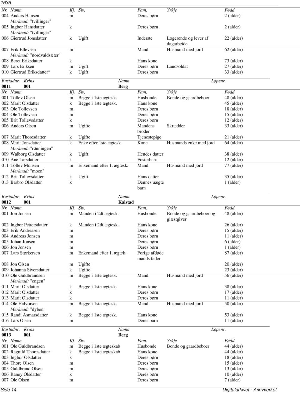 (alder) 010 Giertrud Eriksdatter* k Ugift Deres børn 33 (alder) 0011 001 Berg 001 Tollev Olsen m Begge i 1ste ægtesk.