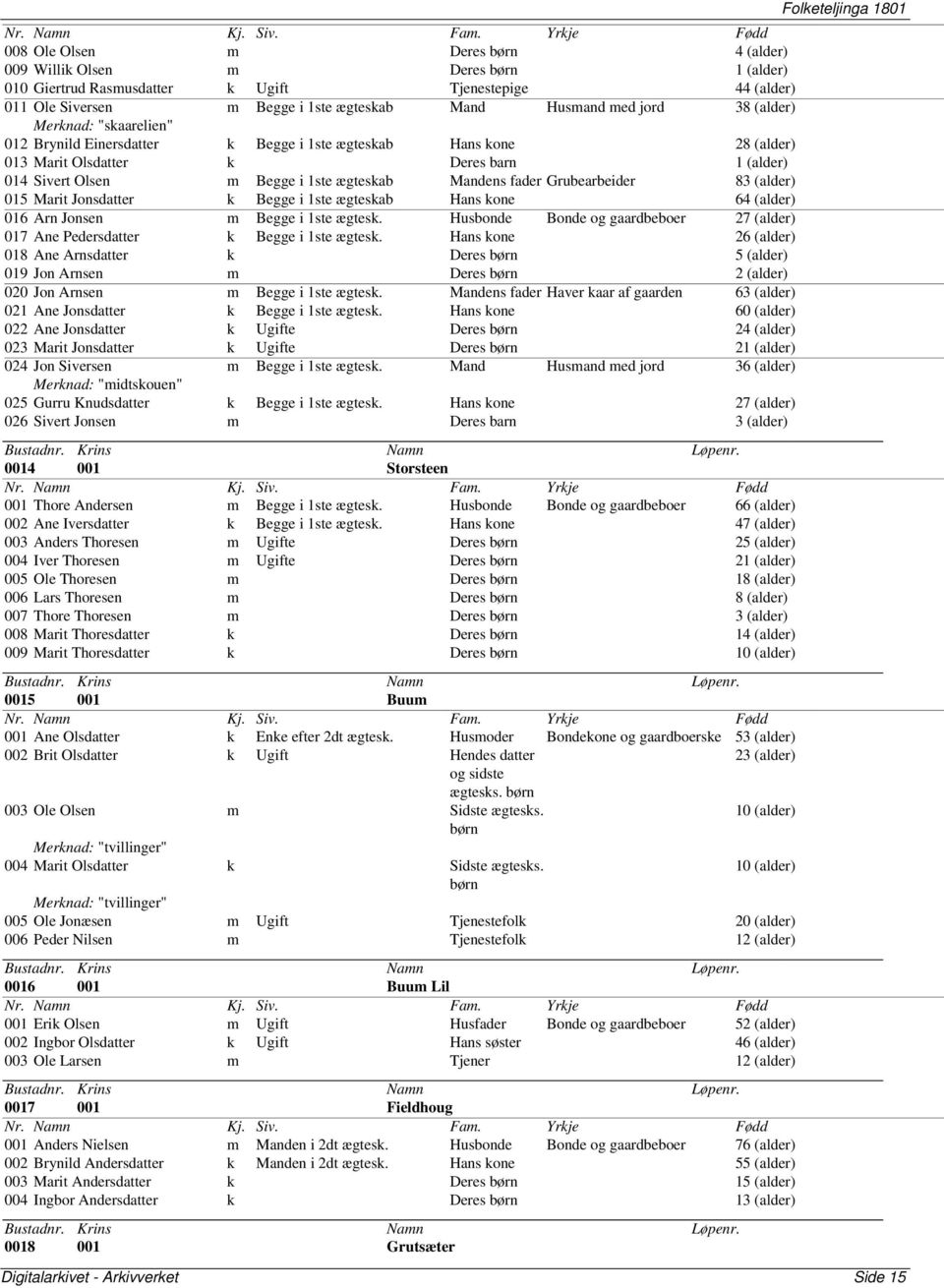 fader Grubearbeider 83 (alder) 015 Marit Jonsdatter k Begge i 1ste ægteskab Hans kone 64 (alder) 016 Arn Jonsen m Begge i 1ste ægtesk.