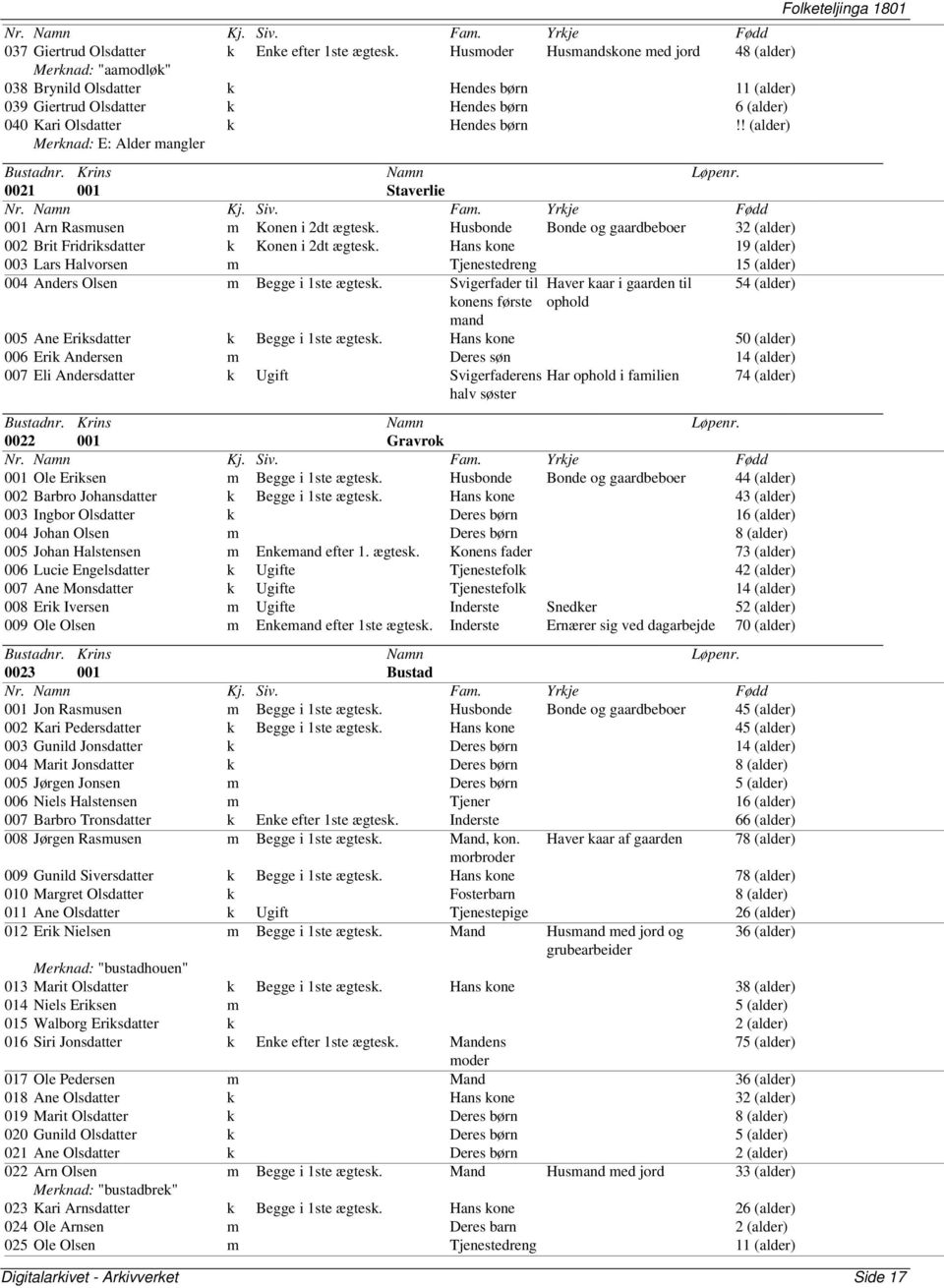 ! (alder) Merknad: E: Alder mangler 0021 001 Staverlie 001 Arn Rasmusen m Konen i 2dt ægtesk. Husbonde Bonde og gaardbeboer 32 (alder) 002 Brit Fridriksdatter k Konen i 2dt ægtesk.