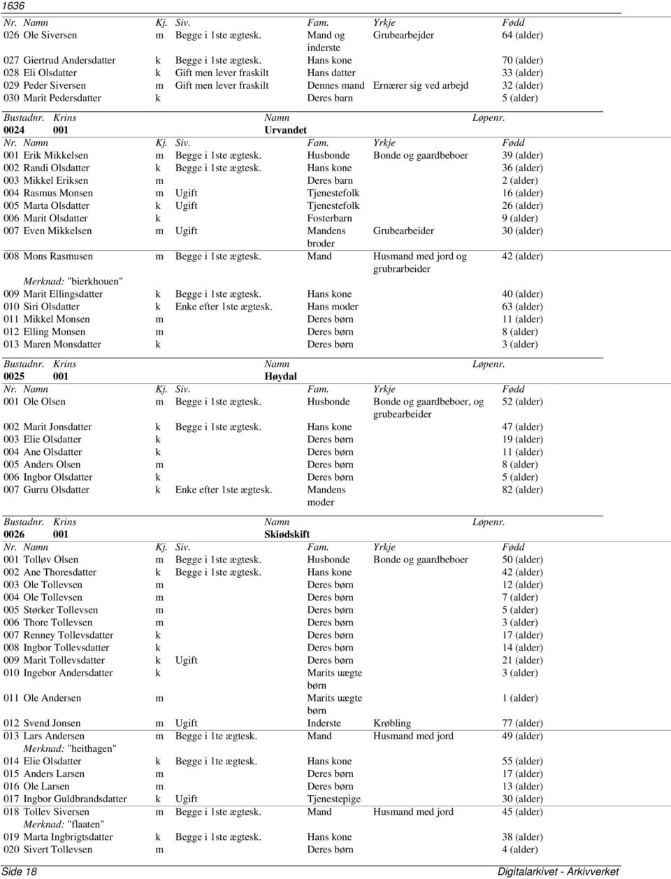Pedersdatter k Deres barn 5 (alder) 0024 001 Urvandet 001 Erik Mikkelsen m Begge i 1ste ægtesk. Husbonde Bonde og gaardbeboer 39 (alder) 002 Randi Olsdatter k Begge i 1ste ægtesk.