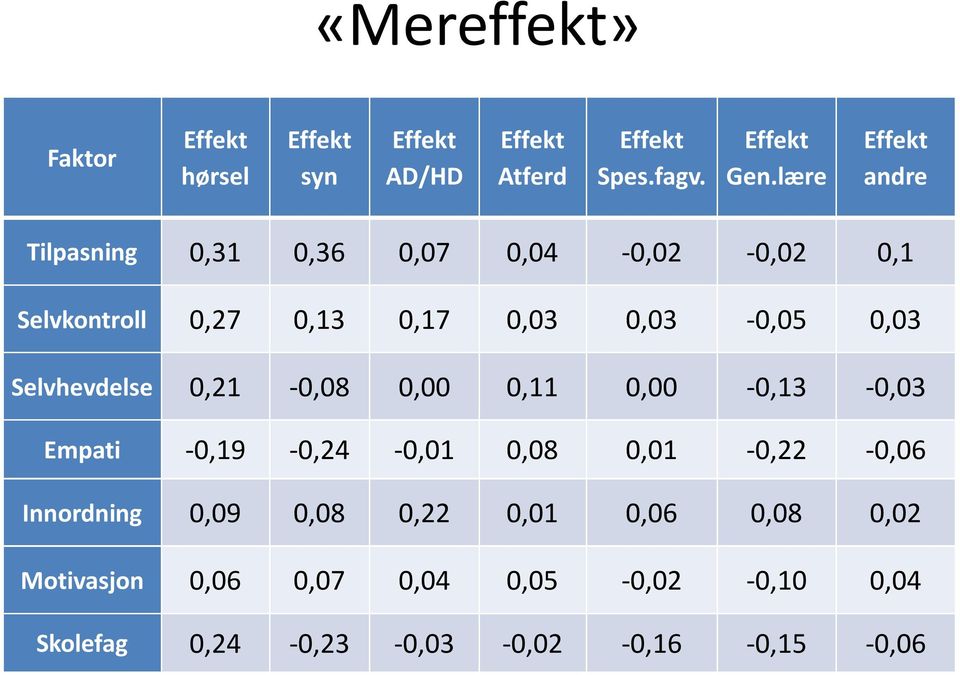 lære Effekt andre 0,31 0,36 0,07 0,04-0,02-0,02 0,1 0,27 0,13 0,17 0,03 0,03-0,05 0,03