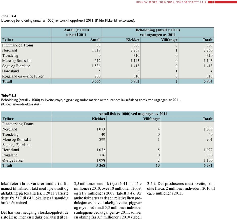 Møre og Romsdal 612 1 143 0 1 143 Sogn og Fjordane 1 536 1 413 0 1 413 Hordaland 5 3 1 4 Rogaland og øvrige fylker 200 310 0 310 Totalt 3 556 5 802 2 5 804 Tabell 3.