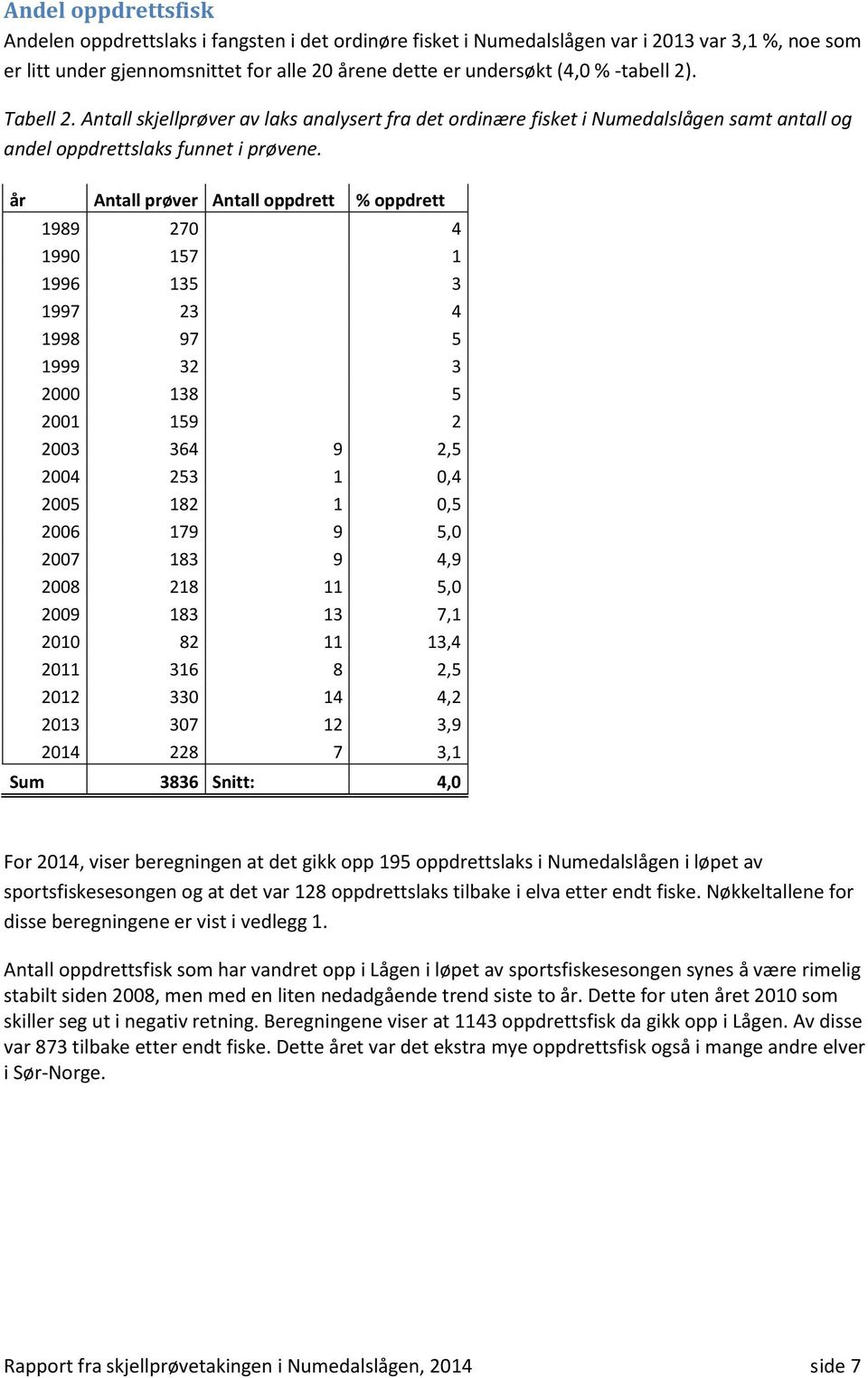 år Antall prøver Antall oppdrett % oppdrett 1989 270 4 1990 157 1 1996 135 3 1997 23 4 1998 97 5 1999 32 3 2000 138 5 2001 159 2 2003 364 9 2,5 2004 253 1 0,4 2005 182 1 0,5 2006 179 9 5,0 2007 183 9