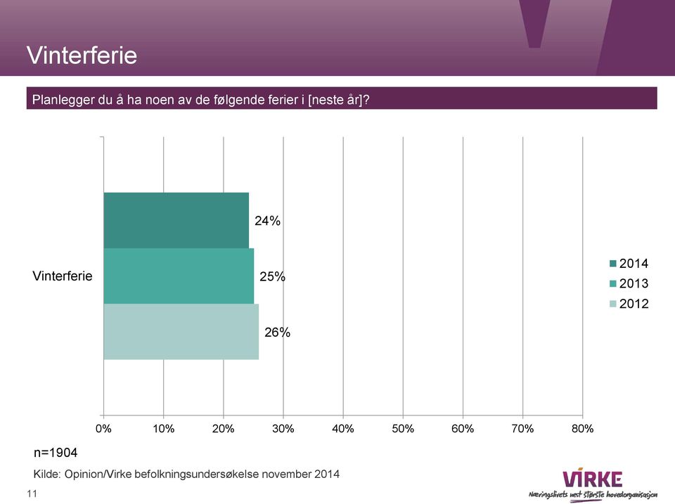 2 Vinterferie 2 26% 2014 2013 2012 n=1904 0% 10% 20%