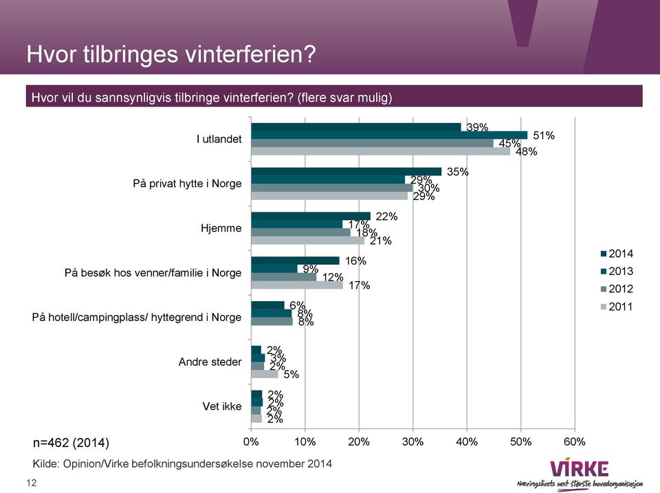 hotell/campingplass/ hyttegrend i Norge Andre steder Vet ikke 22% 17% 18% 21% 16% 9% 12% 17% 6% 8% 8% 2% 3% 2%