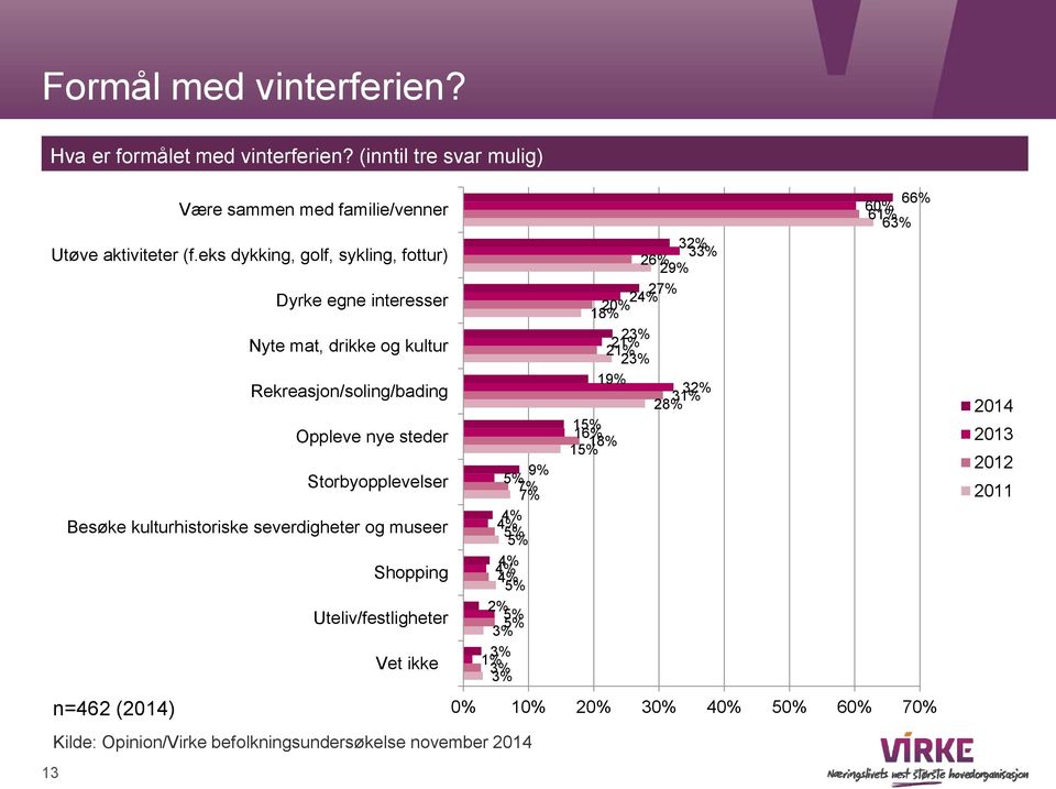 Besøke kulturhistoriske severdigheter og museer Shopping Uteliv/festligheter Vet ikke n=462 (2014) Kilde: Opinion/Virke befolkningsundersøkelse november