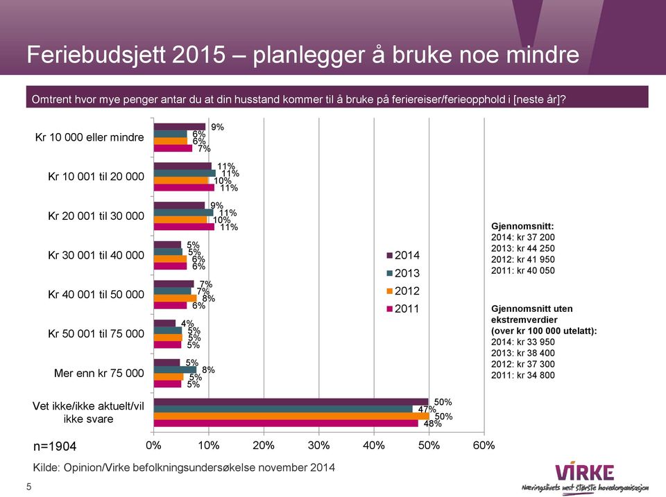 11% 6% 6% 7% 7% 8% 6% 8% 2014 2013 2012 2011 Gjennomsnitt: 2014: kr 37 200 2013: kr 44 250 2012: kr 41 950 2011: kr 40 050 Gjennomsnitt uten ekstremverdier (over kr 100 000 utelatt):