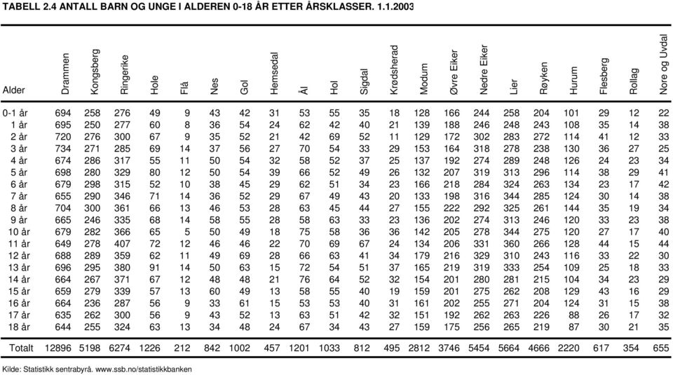 1.2003 Alder Drammen Kongsberg Ringerike Hole Flå Nes Gol Hemsedal Ål Hol Sigdal Krødsherad Modum Øvre Eiker Nedre Eiker Lier Røyken Hurum Flesberg Rollag Nore og Uvdal 0-1 år 694 258 276 49 9 43 42