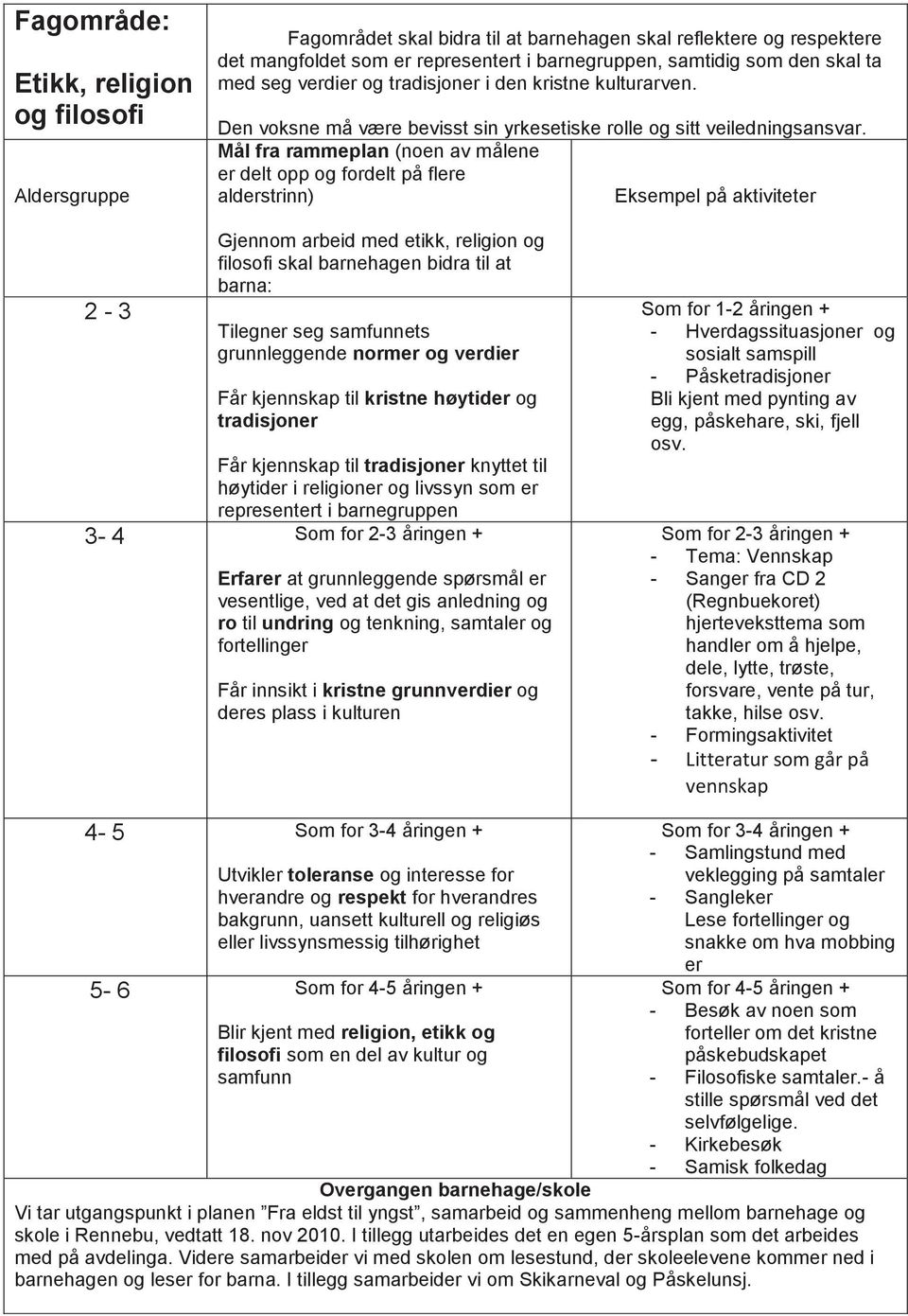 Mål fra rammeplan (noen av målene er delt opp og fordelt på flere alderstrinn) Eksempel på aktiviteter 2-3 Gjennom arbeid med etikk, religion og filosofi skal barnehagen bidra til at barna: Tilegner