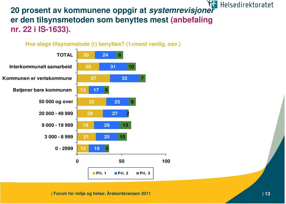 ) TOTAL 20 24 8 Interkommunalt samarbeid 25 31 10 Kommunen er vertskommune 37 33 7 Betjener bare kommunen 13 17 6 50