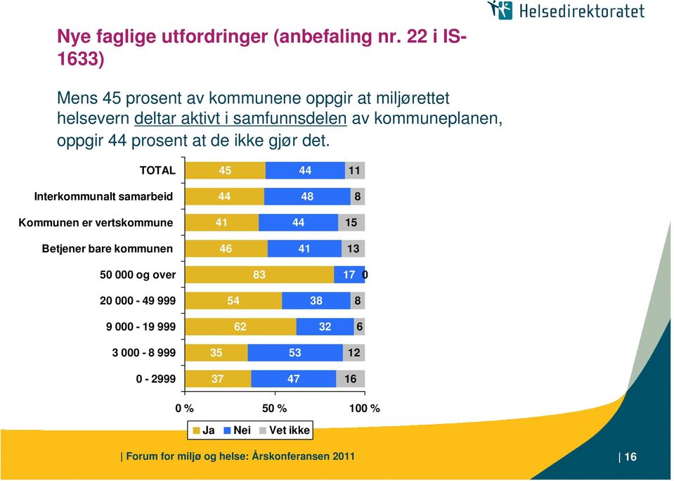 oppgir 44 prosent at de ikke gjør det.