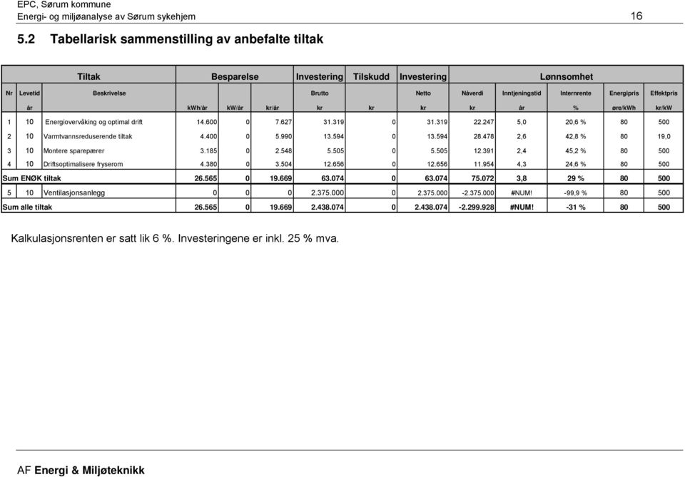 Effektpris år kwh/år kw/år /år år % øre/kwh / kw 1 10 Energiovervåking og optimal drift 14.600 0 7.627 31.319 0 31.319 22.247 5,0 20,6 % 80 500 2 10 Varmtvannsreduserende tiltak 4.400 0 5.990 13.