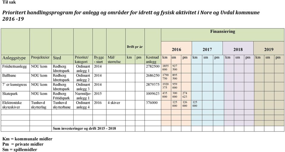 skytterbane kategori Ordinært anlegg 1 Ordinært anlegg 2 Ordinært anlegg 3 Nærmiljøanlegg 1 Ordinært anlegg 4 Drift pr år 2016 2017 2018 2019 Bygge - start Mål/ størrelse km pm Kostnad anlegg km P sm