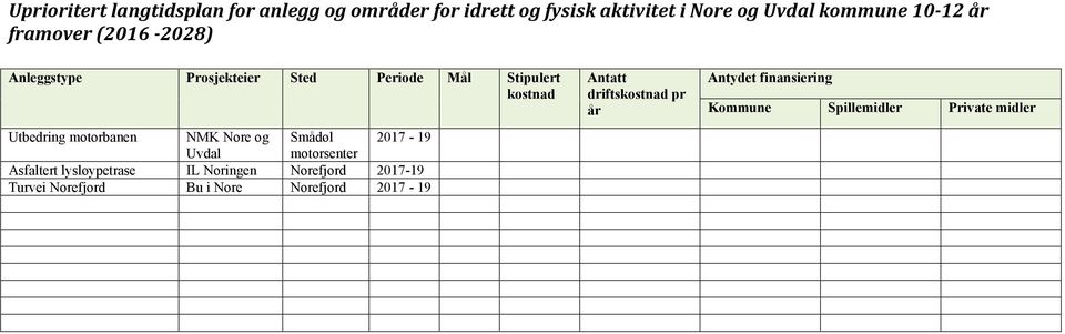 Nore og Smådøl 2017-19 Uvdal motorsenter Asfaltert lysløypetrase IL Noringen Norefjord 2017-19 Turvei