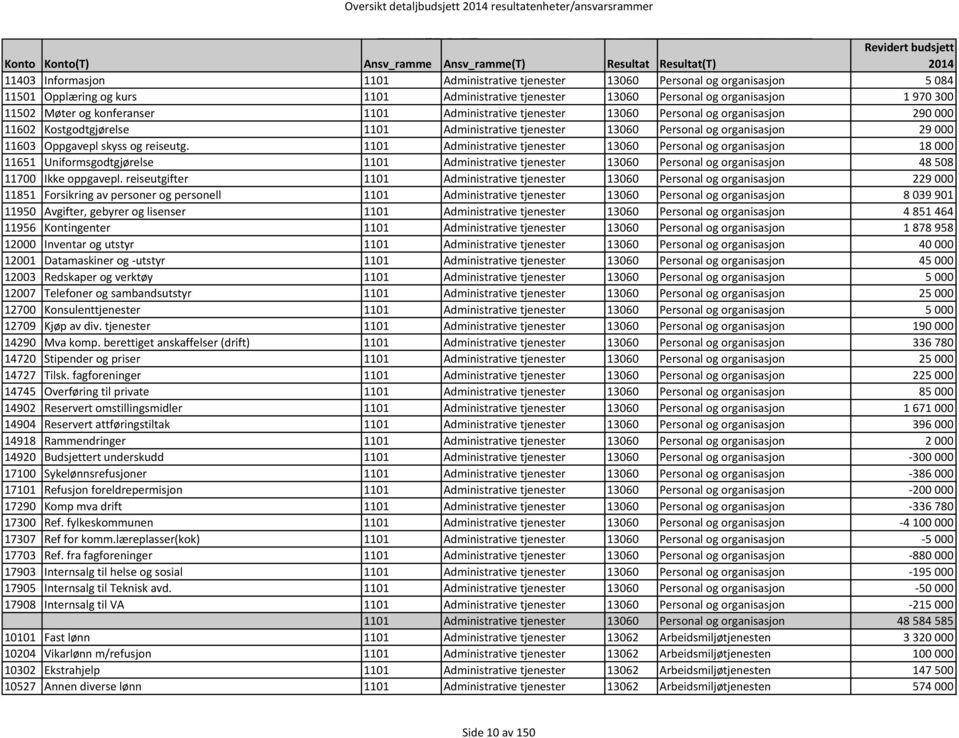 reiseutg. 1101 Administrative tjenester 13060 Personal og organisasjon 18 000 11651 Uniformsgodtgjørelse 1101 Administrative tjenester 13060 Personal og organisasjon 48 508 11700 Ikke oppgavepl.