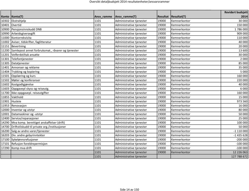 11002 Aviser, tidskrifter, faglitteratur 1101 Administrative tjenester 19000 Kemnerkontor 40 000 11151 Bevertning 1101 Administrative tjenester 19000 Kemnerkontor 20 000 11200 Samlepost annet