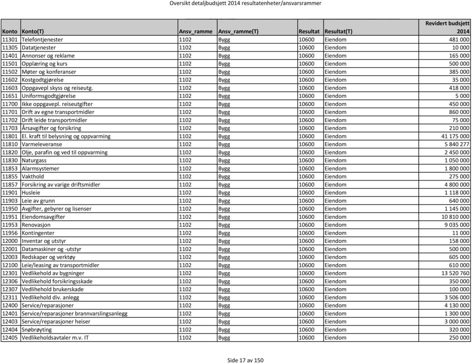 1102 Bygg 10600 Eiendom 418 000 11651 Uniformsgodtgjørelse 1102 Bygg 10600 Eiendom 5 000 11700 Ikke oppgavepl.