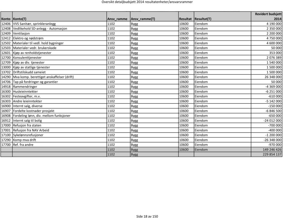 brukerskade 1102 Bygg 10600 Eiendom 50 000 12601 Kjøp av renholdstjenester 1102 Bygg 10600 Eiendom 353 000 12700 Konsulenttjenester 1102 Bygg 10600 Eiendom 2 076 389 12709 Kjøp av div.