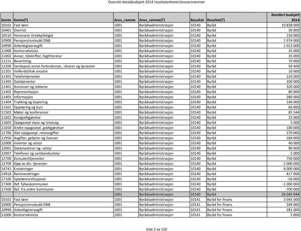 10140 Byråd 25 000 11002 Aviser, tidskrifter, faglitteratur 1001 Byrådsadministrasjon 10140 Byråd 35 000 11151 Bevertning 1001 Byrådsadministrasjon 10140 Byråd 70 000 11200 Samlepost annet