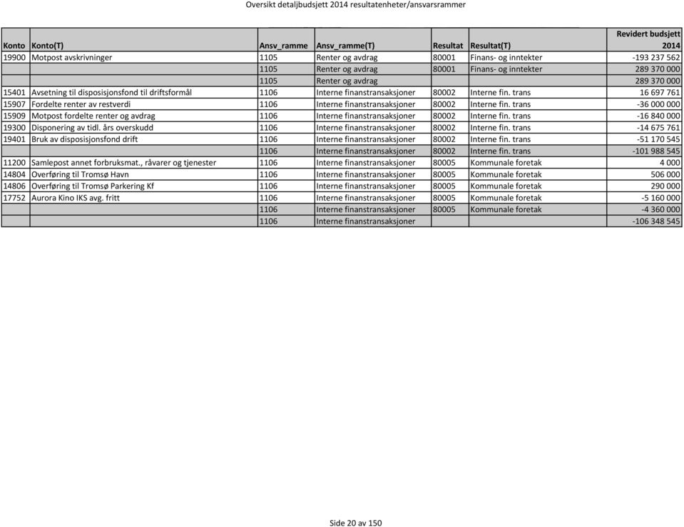 trans 16 697 761 15907 Fordelte renter av restverdi 1106 Interne finanstransaksjoner 80002 Interne fin.