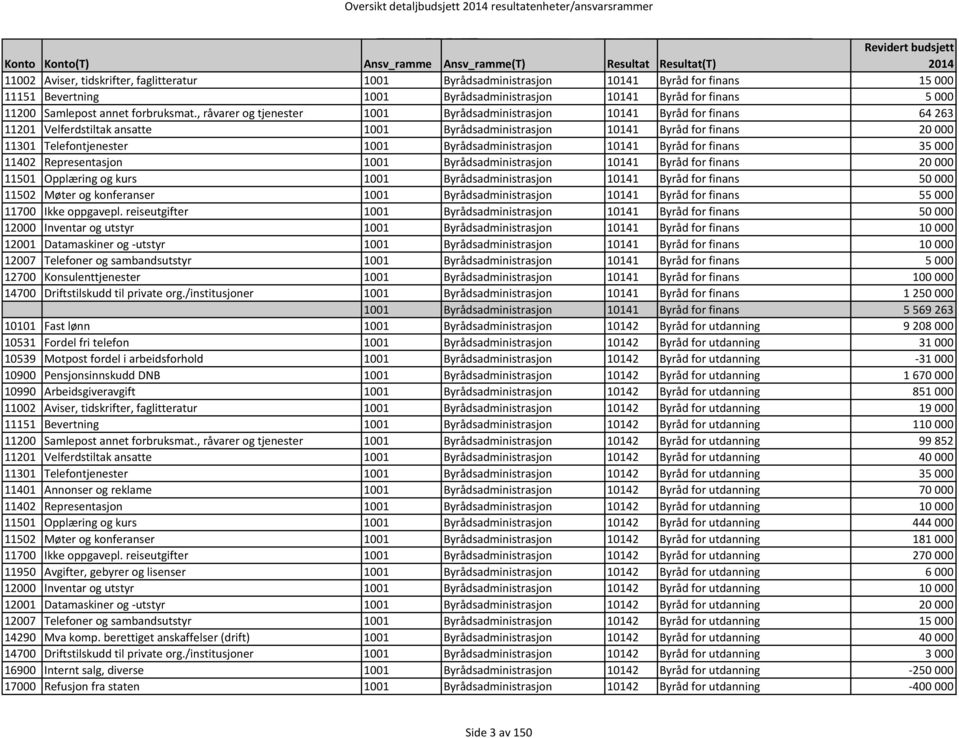 , råvarer og tjenester 1001 Byrådsadministrasjon 10141 Byråd for finans 64 263 11201 Velferdstiltak ansatte 1001 Byrådsadministrasjon 10141 Byråd for finans 20 000 11301 Telefontjenester 1001