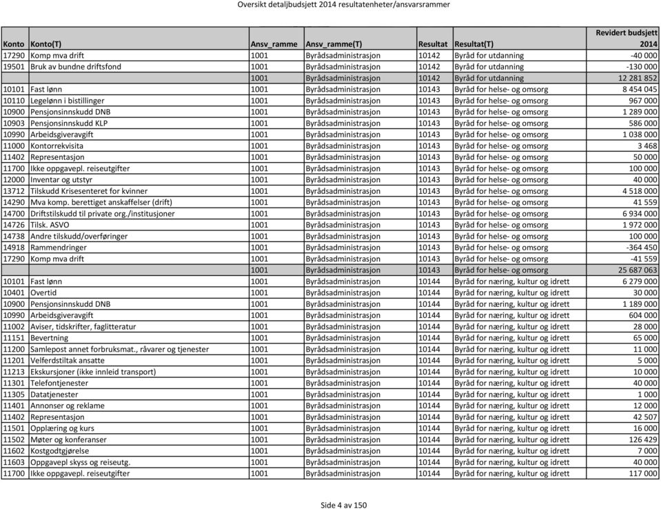 helse- og omsorg 967 000 10900 Pensjonsinnskudd DNB 1001 Byrådsadministrasjon 10143 Byråd for helse- og omsorg 1 289 000 10903 Pensjonsinnskudd KLP 1001 Byrådsadministrasjon 10143 Byråd for helse- og
