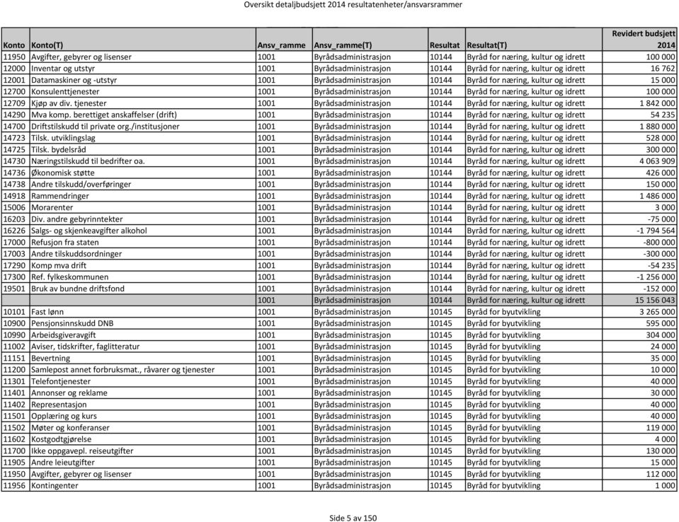 og idrett 100 000 12709 Kjøp av div. tjenester 1001 Byrådsadministrasjon 10144 Byråd for næring, kultur og idrett 1 842 000 14290 Mva komp.