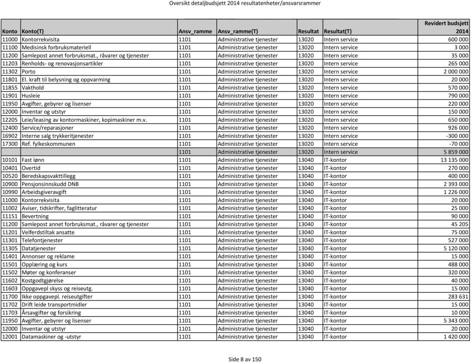 , råvarer og tjenester 1101 Administrative tjenester 13020 Intern service 35 000 11203 Renholds- og renovasjonsartikler 1101 Administrative tjenester 13020 Intern service 265 000 11302 Porto 1101