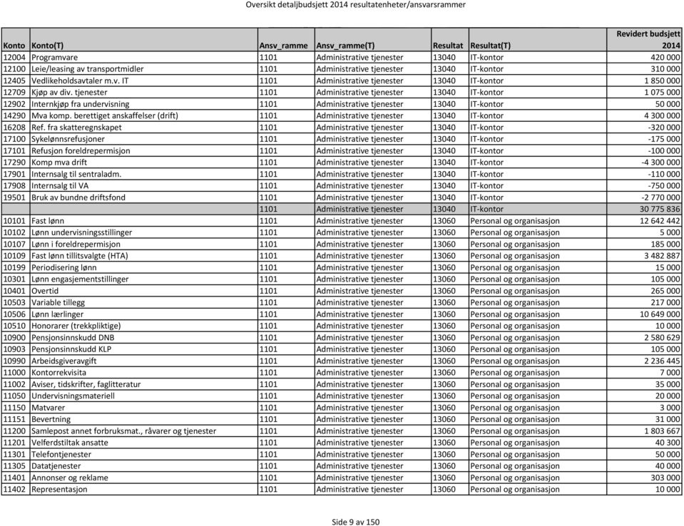 berettiget anskaffelser (drift) 1101 Administrative tjenester 13040 IT-kontor 4 300 000 16208 Ref.