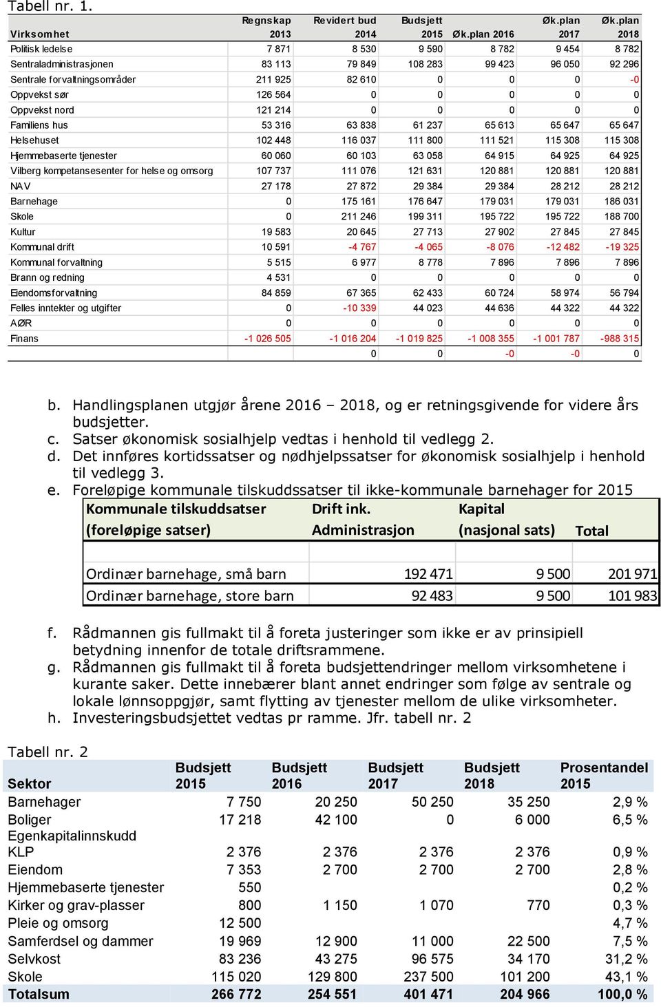 564 0 0 0 0 0 Oppvekst nord 121 214 0 0 0 0 0 Familiens hus 53 316 63 838 61 237 65 613 65 647 65 647 Helsehuset 102 448 116 037 111 800 111 521 115 308 115 308 Hjemmebaserte tjenester 60 060 60 103