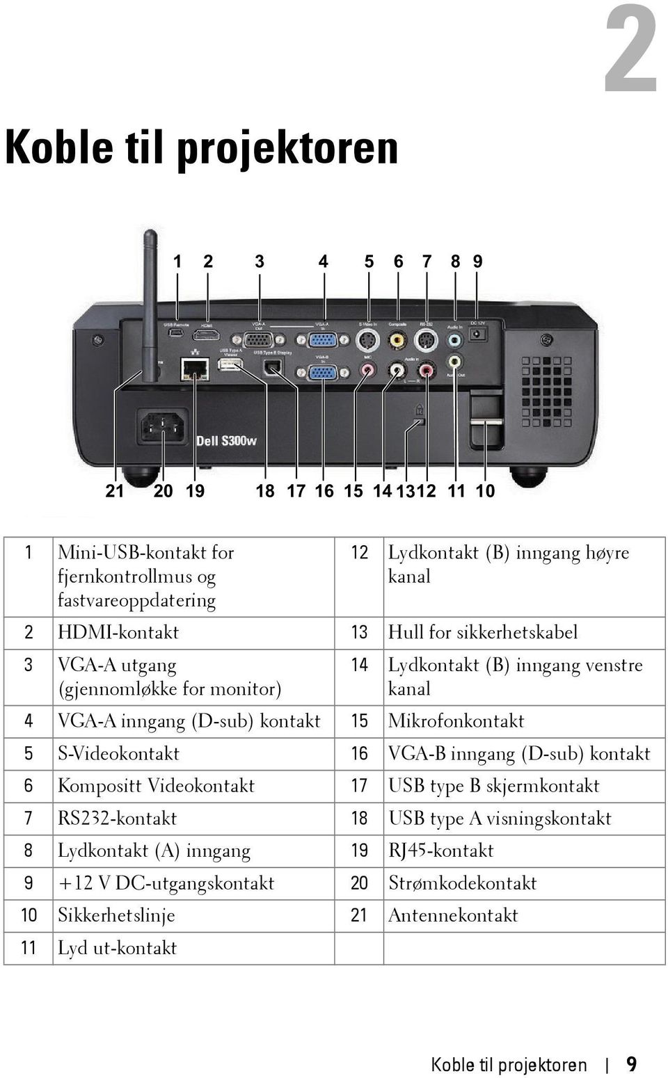 kontakt 15 Mikrofonkontakt 5 S-Videokontakt 16 VGA-B inngang (D-sub) kontakt 6 Kompositt Videokontakt 17 USB type B skjermkontakt 7 RS232-kontakt 18 USB type A