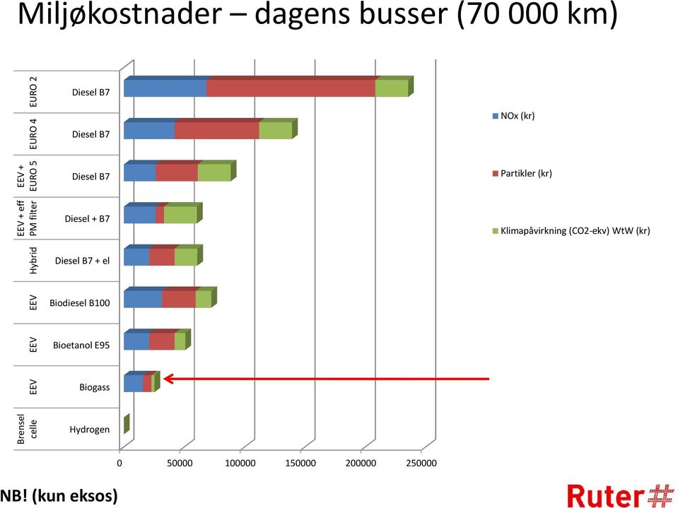 Partikler (kr) Diesel + B7 Klimapåvirkning (CO2-ekv) WtW (kr) Diesel B7 + el