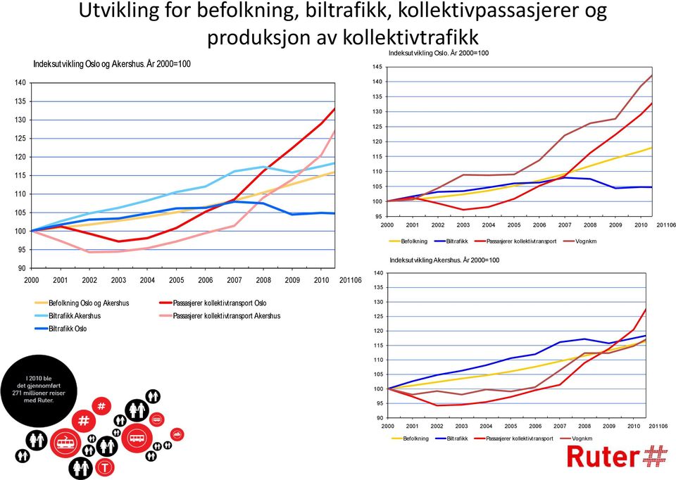 2008 2009 2010 201106 Befolkning Biltrafikk Passasjerer kollektivtransport Vognkm Indeksutvikling Akershus.