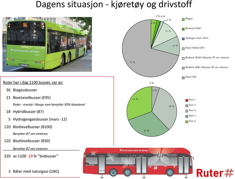 Bioetanolbusser (E95) Ruter - eneste i Norge som benytter 95% bioetanol 18 Hybridbusser (B7) 5 Hydrogengassbusser (mars -12) 120 Biodieselbusser (B100)