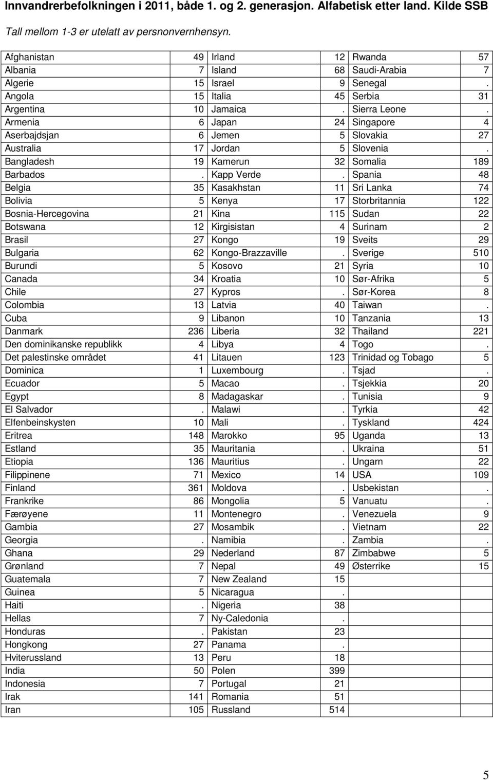 Armenia 6 Japan 24 Singapore 4 Aserbajdsjan 6 Jemen 5 Slovakia 27 Australia 17 Jordan 5 Slovenia. Bangladesh 19 Kamerun 32 Somalia 189 Barbados. Kapp Verde.