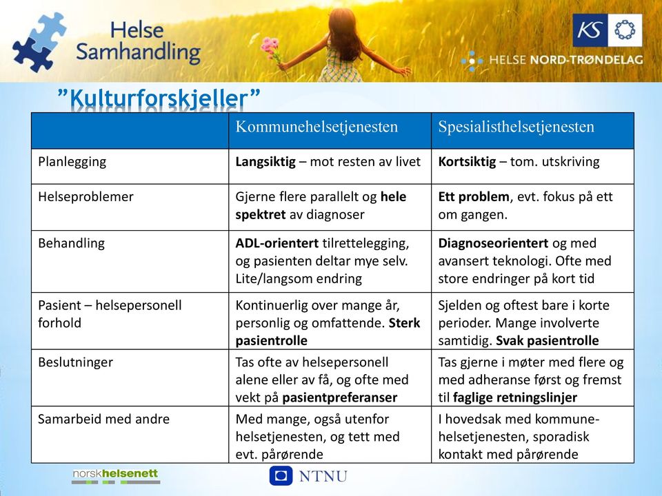 Sterk pasientrolle Tas ofte av helsepersonell alene eller av få, og ofte med vekt på pasientpreferanser Med mange, også utenfor helsetjenesten, og tett med evt. pårørende NTNU Kortsiktig tom.