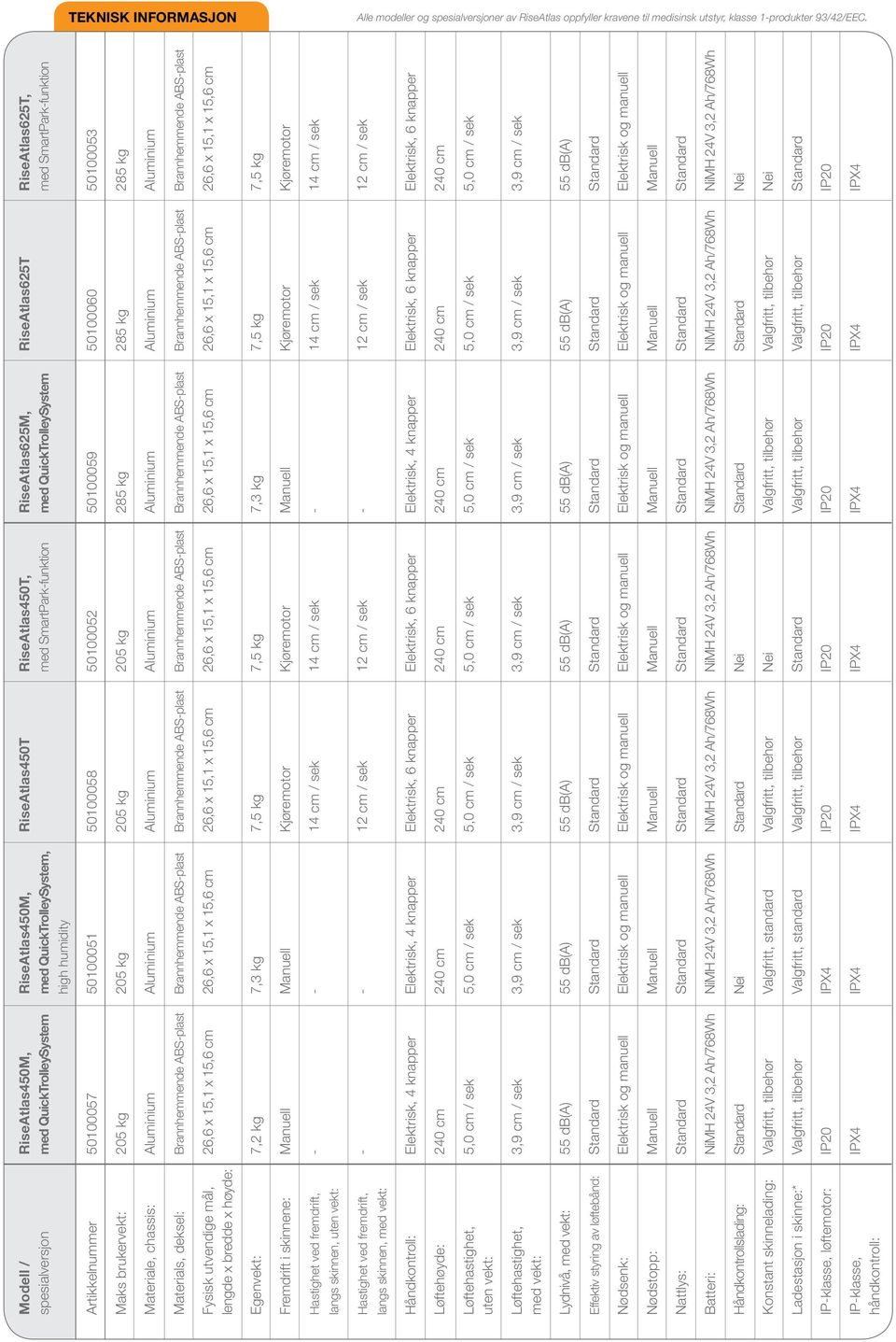 med QuickTrolleySystem med SmartPark-funktion high humidity Artikkelnummer 50100057 50100051 50100058 50100052 50100059 50100060 50100053 Maks brukervekt: 205 kg 205 kg 205 kg 205 kg 285 kg 285 kg
