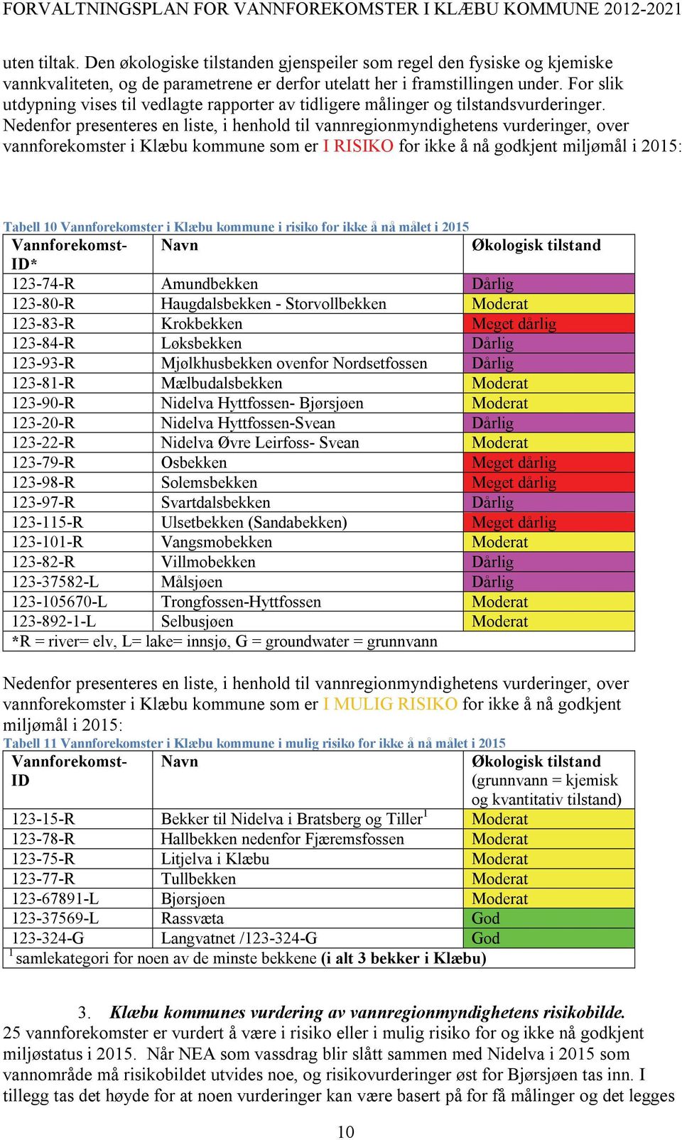 Nedenfor presenteres en liste, i henhold til vannregionmyndighetens vurderinger, over vannforekomster i Klæbu kommune som er I RISIKO for ikke å nå godkjent miljømål i 2015: Tabell 10 Vannforekomster