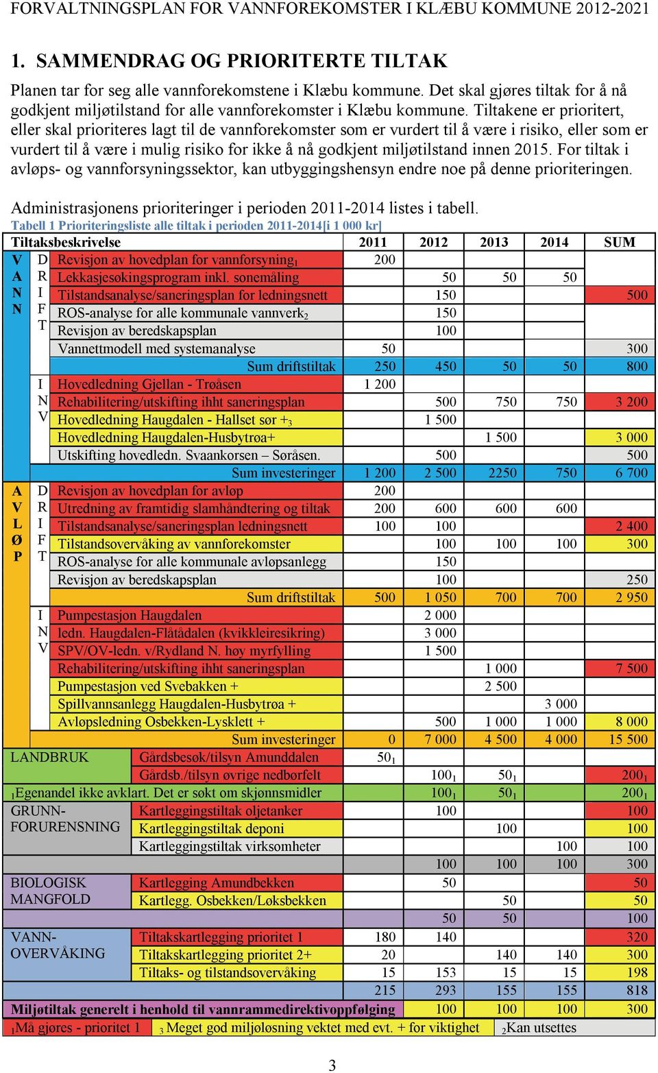 innen 2015. For tiltak i avløps- og vannforsyningssektor, kan utbyggingshensyn endre noe på denne prioriteringen. Administrasjonens prioriteringer i perioden 2011-2014 listes i tabell.