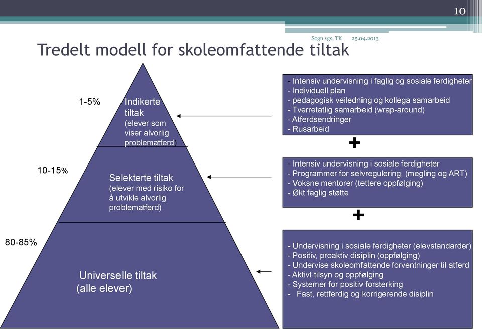 Intensiv undervisning i sosiale ferdigheter - Programmer for selvregulering, (megling og ART) - Voksne mentorer (tettere oppfølging) - Økt faglig støtte + 80-85% Universelle tiltak (alle elever) -