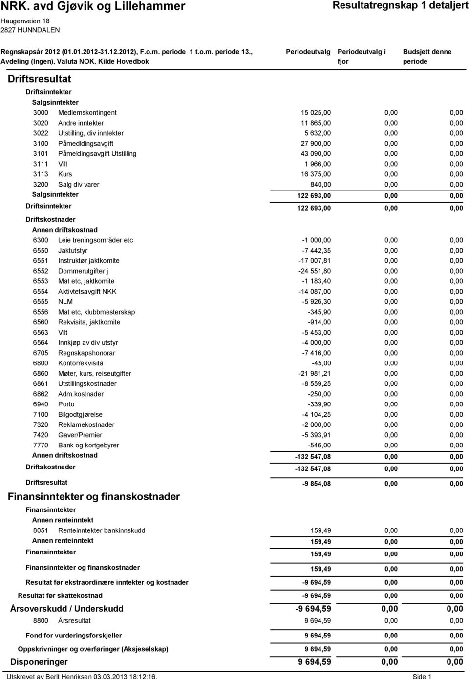 inntekter 11 865,00 3022 Utstilling, div inntekter 5 632,00 3100 Påmedldingsavgift 27 90 3101 Påmeldingsavgift Utstilling 43 09 3111 Vilt 1 966,00 3113 Kurs 16 375,00 3200 Salg div varer 84