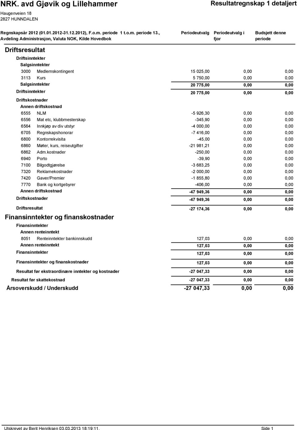 Kurs 5 75 Salgsinntekter 20 775,00 Driftsinntekter 20 775,00 Driftskostnader Annen driftskostnad 6555 NLM -5 926,30 6556 Mat etc, klubbmesterskap -345,90 6564 Innkjøp av div utstyr -4 00 6705