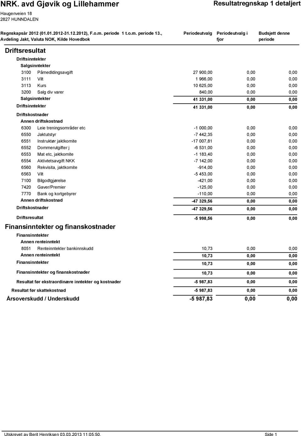 3113 Kurs 10 625,00 3200 Salg div varer 84 Salgsinntekter 41 331,00 Driftsinntekter 41 331,00 Driftskostnader Annen driftskostnad 6300 Leie treningsområder etc -1 00 6550 Jaktutstyr -7 442,35 6551