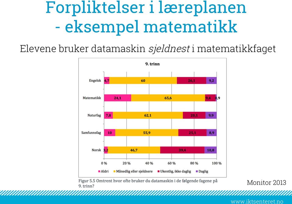 bruker datamaskin sjeldnest