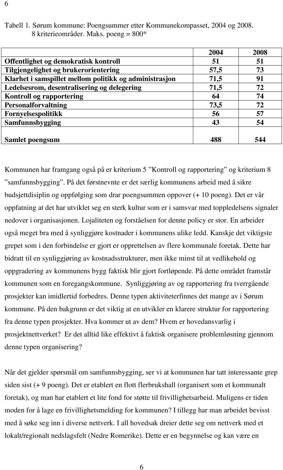 desentralisering og delegering 71,5 72 Kontroll og rapportering 64 74 Personalforvaltning 73,5 72 Fornyelsespolitikk 56 57 Samfunnsbygging 43 54 Samlet poengsum 488 544 Kommunen har framgang også på