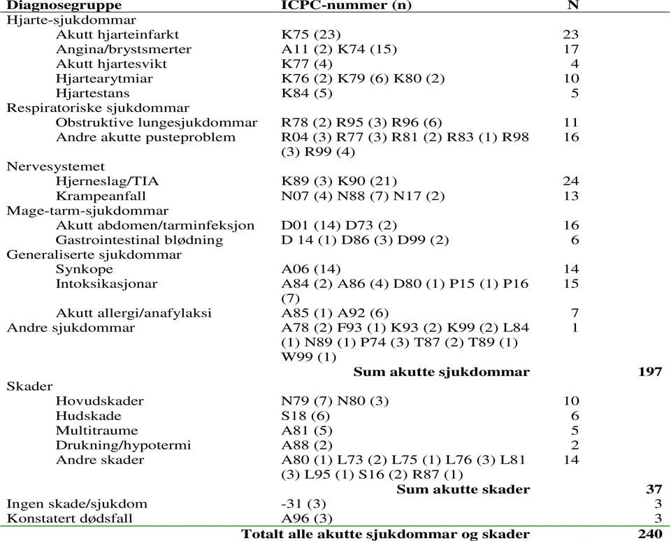 Hjerneslag/TIA K89 (3) K90 (21) 24 Krampeanfall N07 (4) N88 (7) N17 (2) 13 Mage-tarm-sjukdommar Akutt abdomen/tarminfeksjon D01 (14) D73 (2) 16 Gastrointestinal blødning D 14 (1) D86 (3) D99 (2) 6